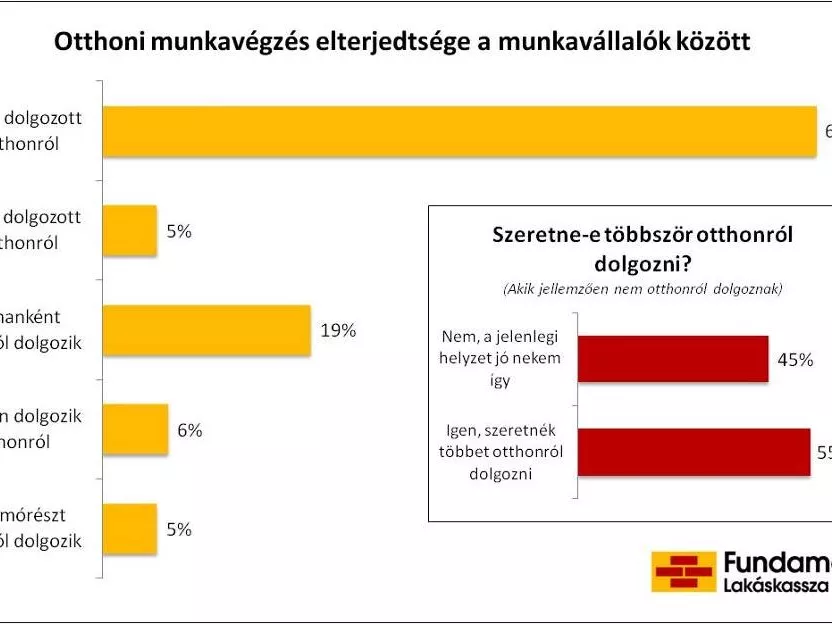 Szívesen dolgoznánk otthonról, mégsem tesszük