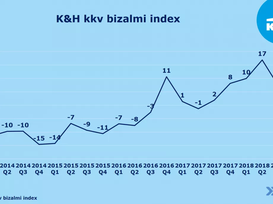 Tovább mérséklődött a hazai kkv-k bizalma